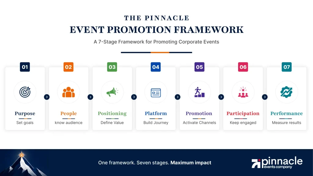 The Pinnacle Event Promotion Framework